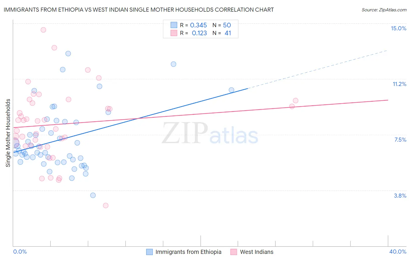 Immigrants from Ethiopia vs West Indian Single Mother Households