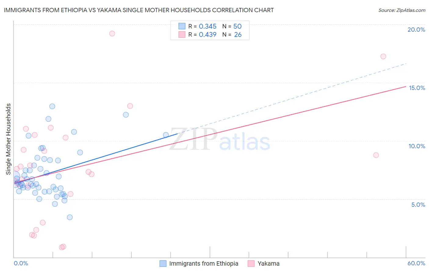 Immigrants from Ethiopia vs Yakama Single Mother Households