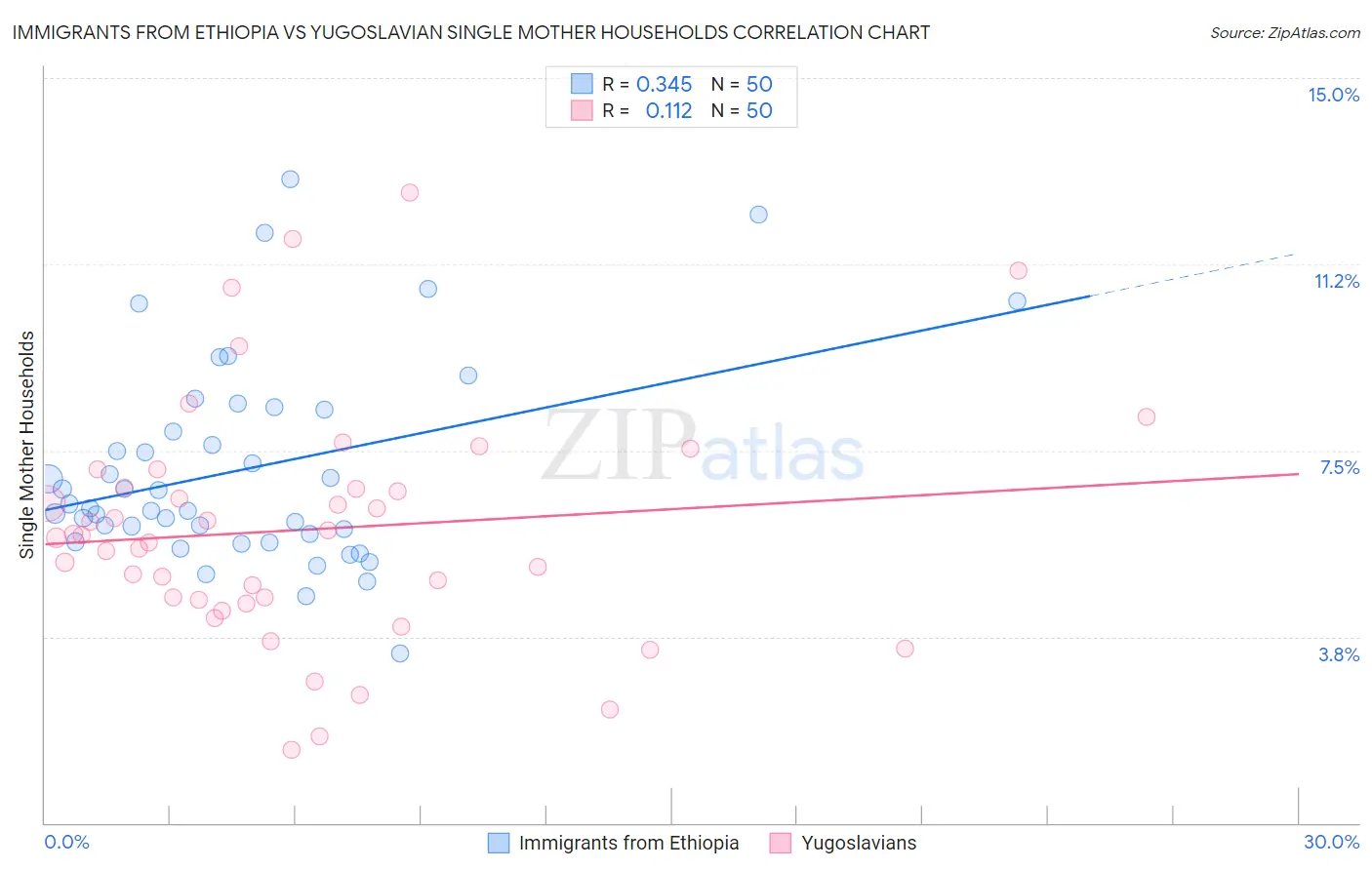 Immigrants from Ethiopia vs Yugoslavian Single Mother Households