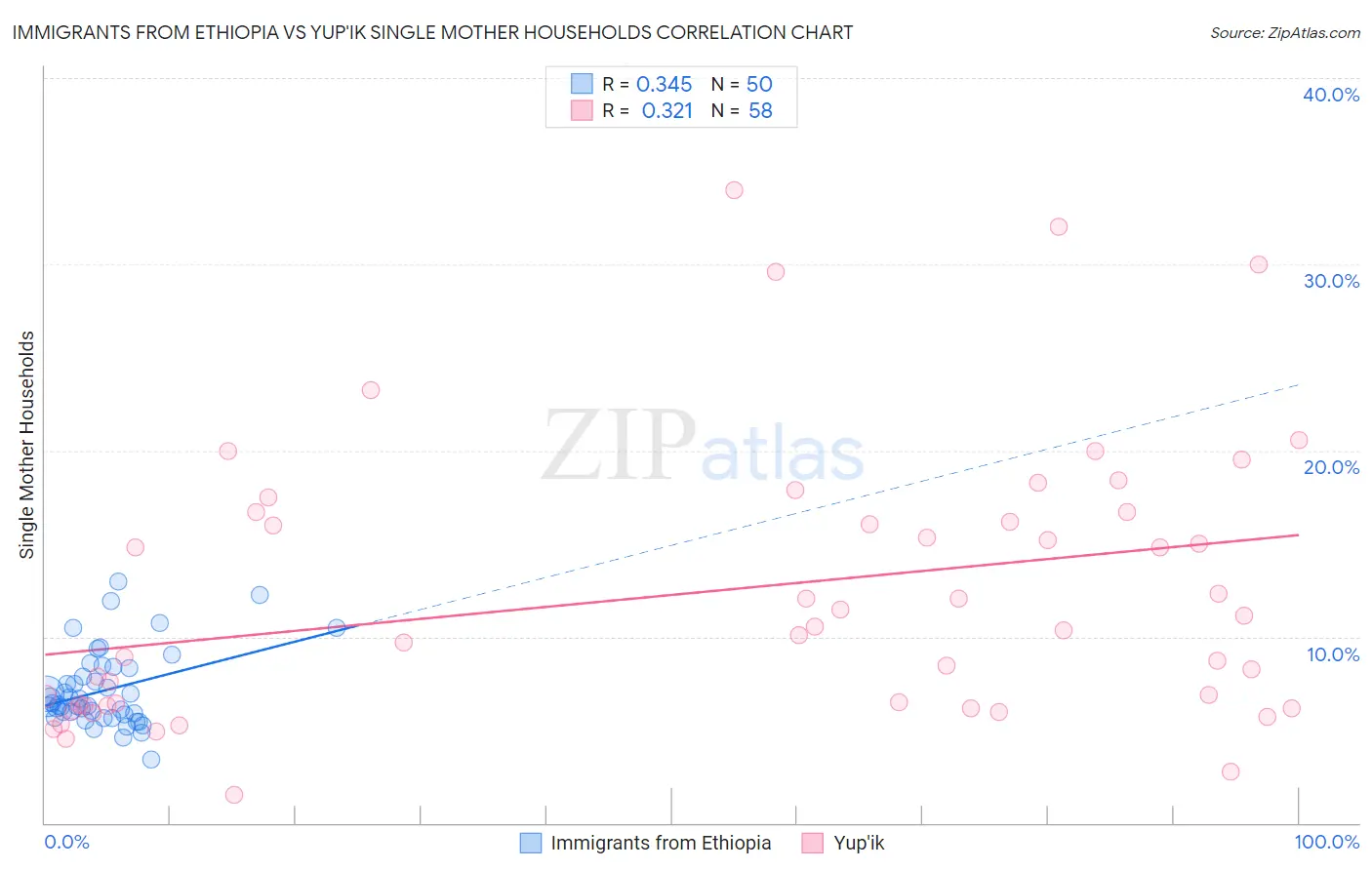 Immigrants from Ethiopia vs Yup'ik Single Mother Households