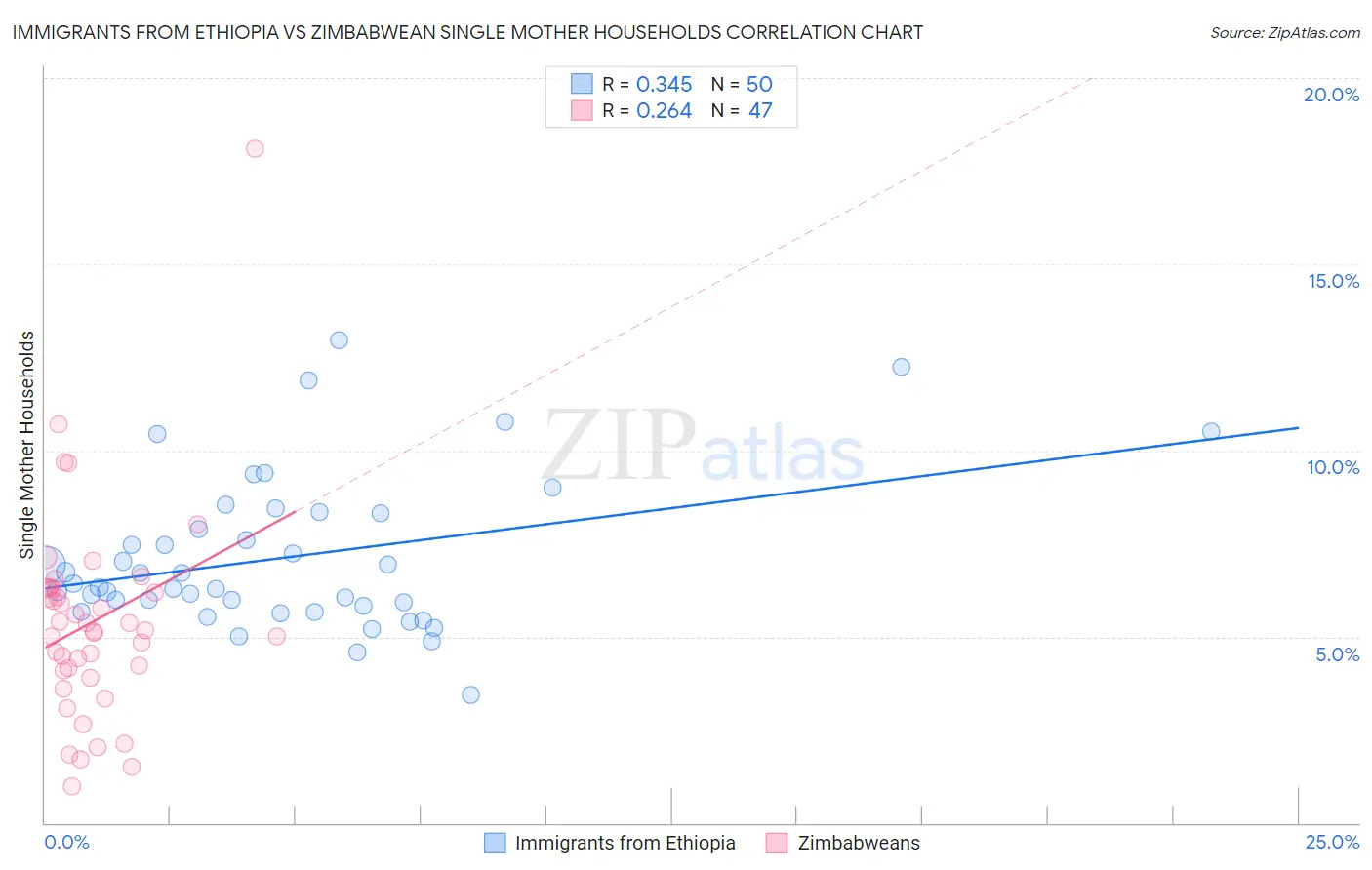 Immigrants from Ethiopia vs Zimbabwean Single Mother Households