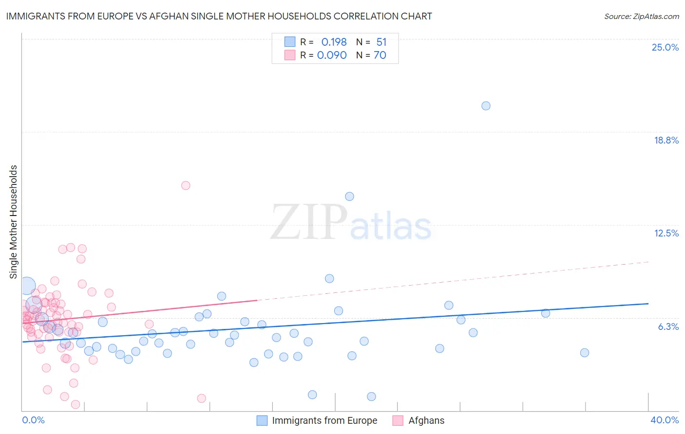 Immigrants from Europe vs Afghan Single Mother Households