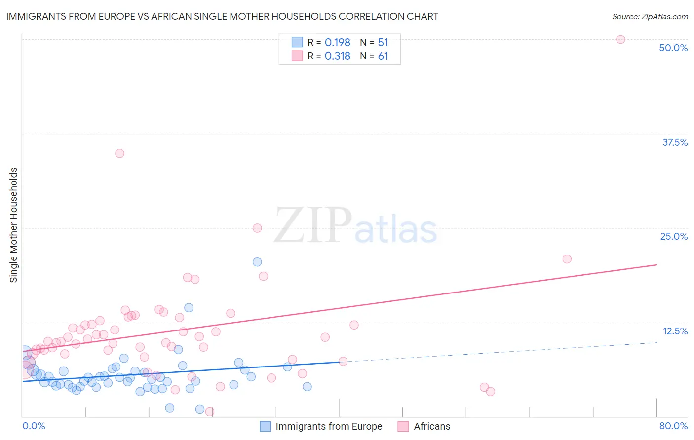 Immigrants from Europe vs African Single Mother Households