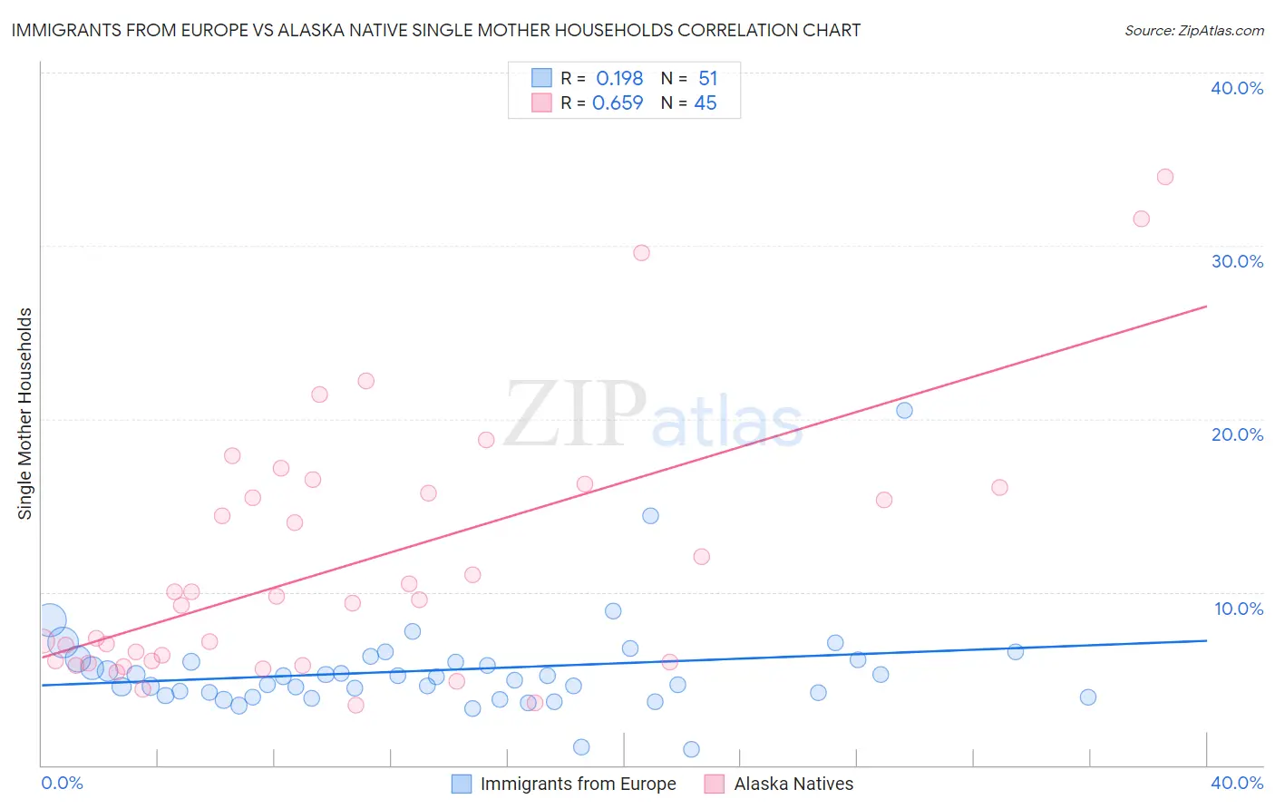 Immigrants from Europe vs Alaska Native Single Mother Households