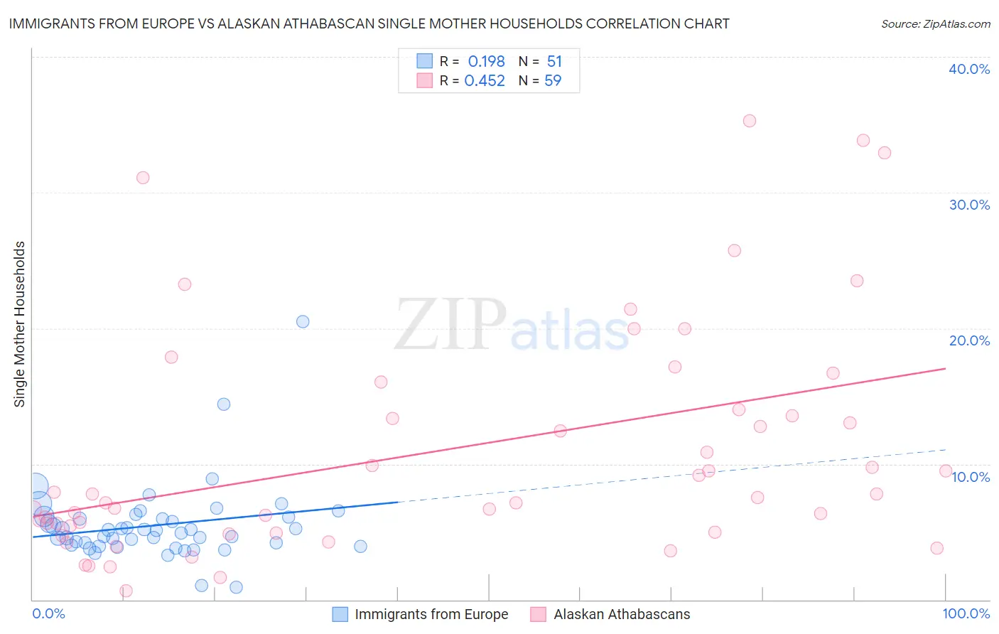 Immigrants from Europe vs Alaskan Athabascan Single Mother Households