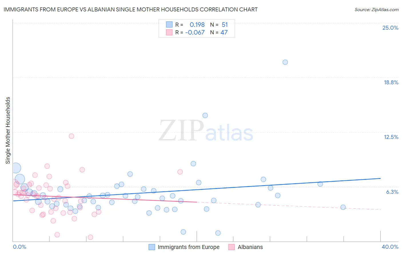 Immigrants from Europe vs Albanian Single Mother Households