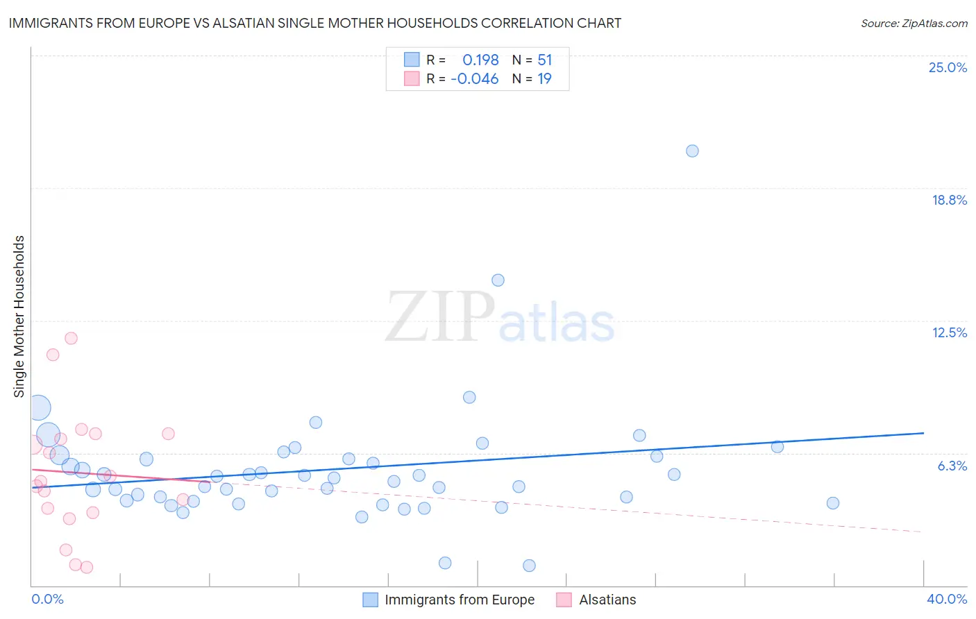 Immigrants from Europe vs Alsatian Single Mother Households