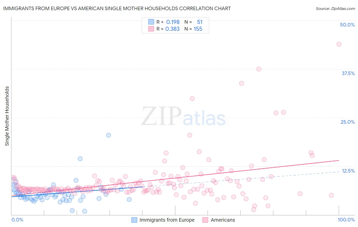 Immigrants from Europe vs American Single Mother Households