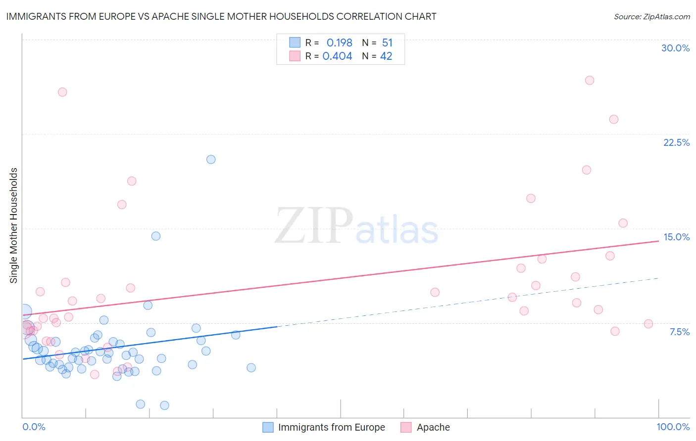 Immigrants from Europe vs Apache Single Mother Households