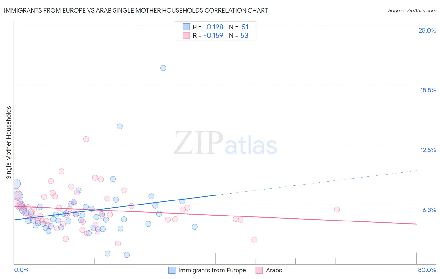 Immigrants from Europe vs Arab Single Mother Households