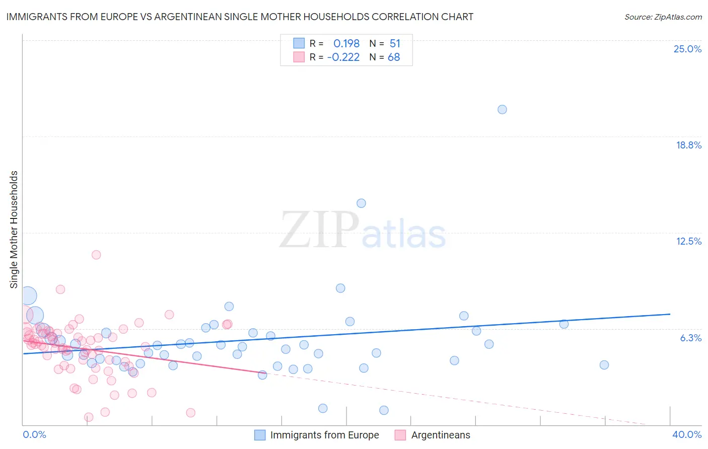 Immigrants from Europe vs Argentinean Single Mother Households