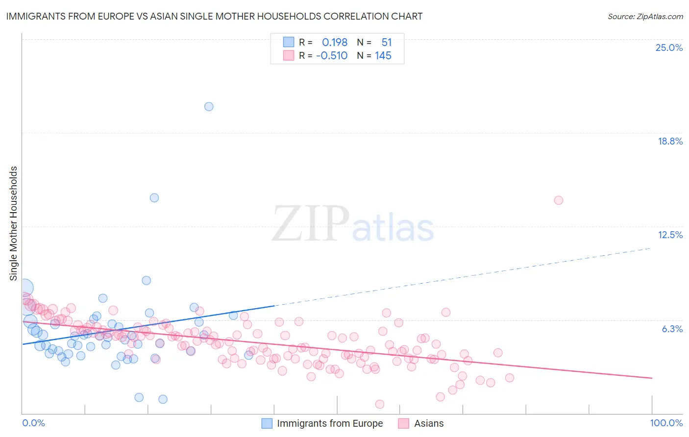 Immigrants from Europe vs Asian Single Mother Households