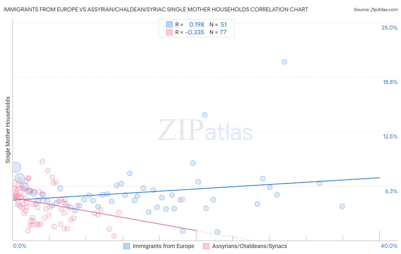 Immigrants from Europe vs Assyrian/Chaldean/Syriac Single Mother Households