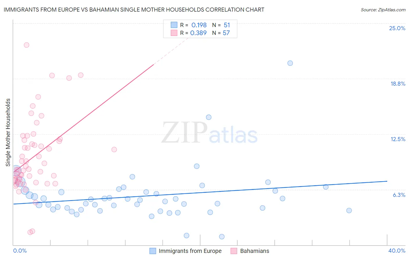 Immigrants from Europe vs Bahamian Single Mother Households