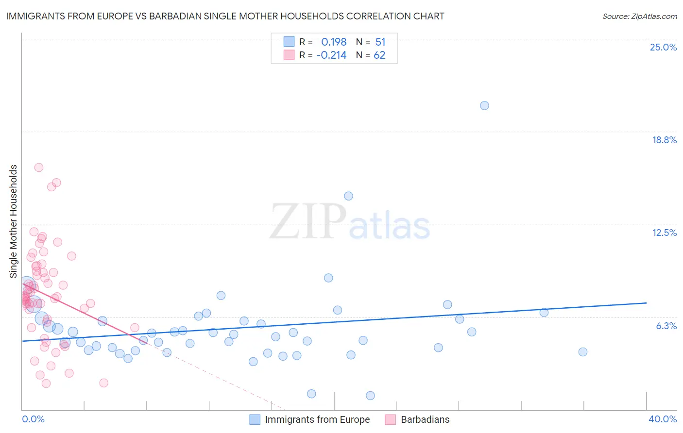 Immigrants from Europe vs Barbadian Single Mother Households