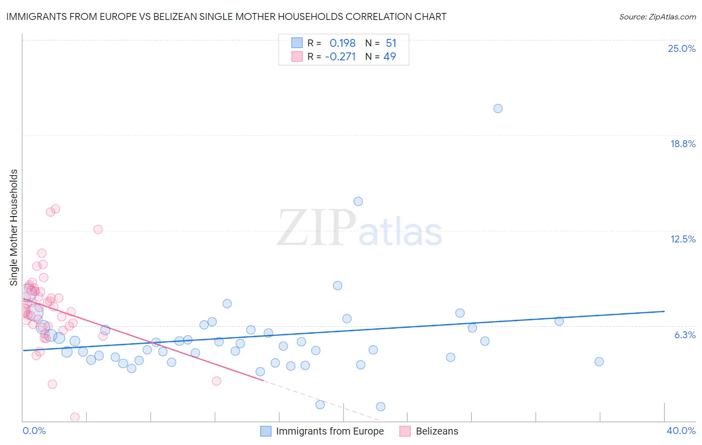 Immigrants from Europe vs Belizean Single Mother Households