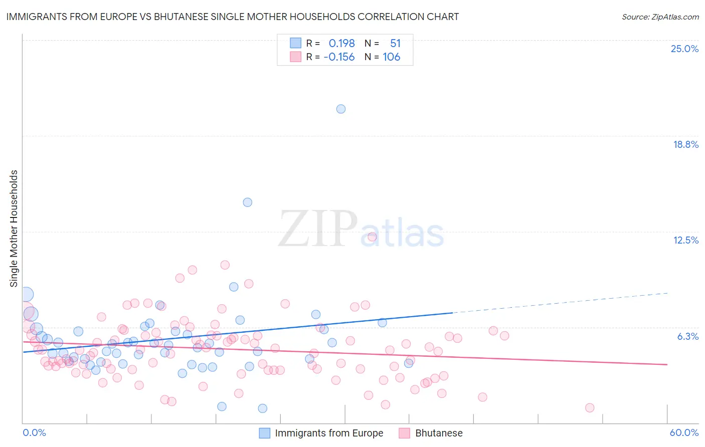 Immigrants from Europe vs Bhutanese Single Mother Households