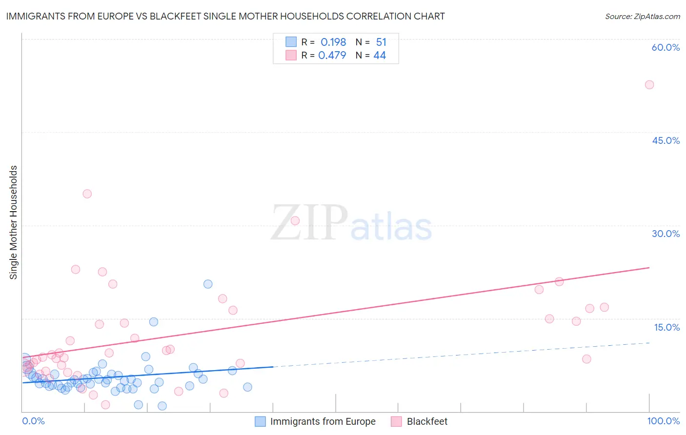 Immigrants from Europe vs Blackfeet Single Mother Households