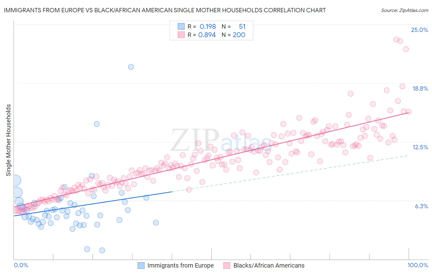 Immigrants from Europe vs Black/African American Single Mother Households