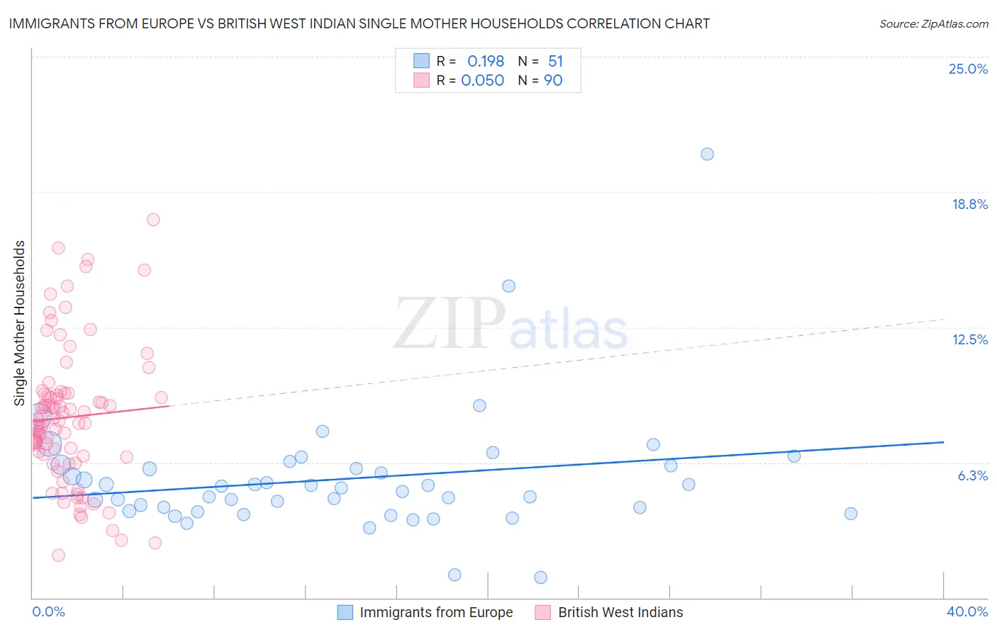 Immigrants from Europe vs British West Indian Single Mother Households