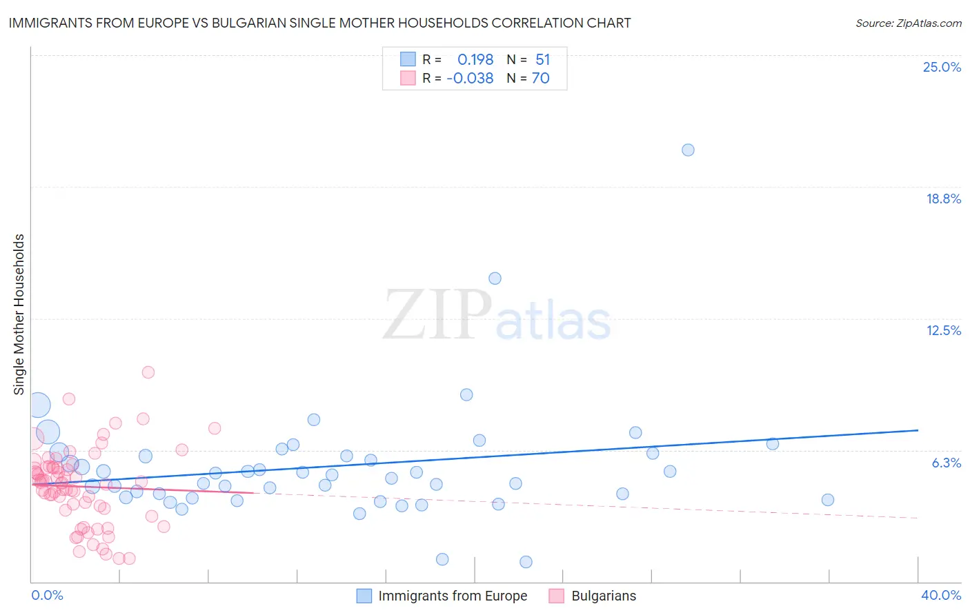 Immigrants from Europe vs Bulgarian Single Mother Households