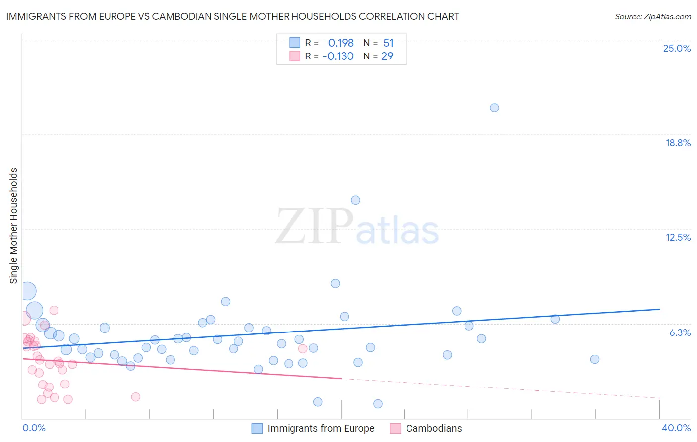 Immigrants from Europe vs Cambodian Single Mother Households