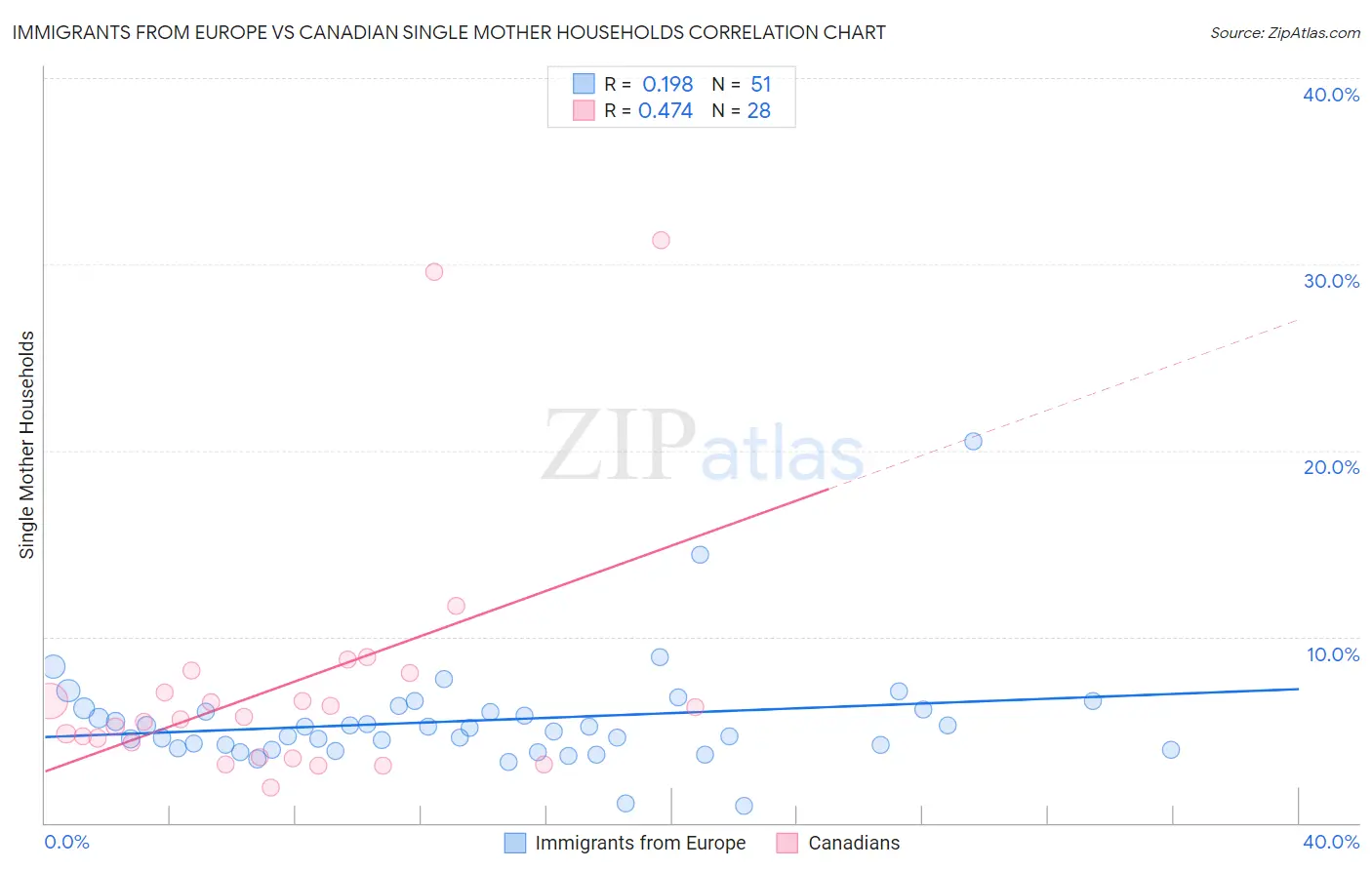 Immigrants from Europe vs Canadian Single Mother Households