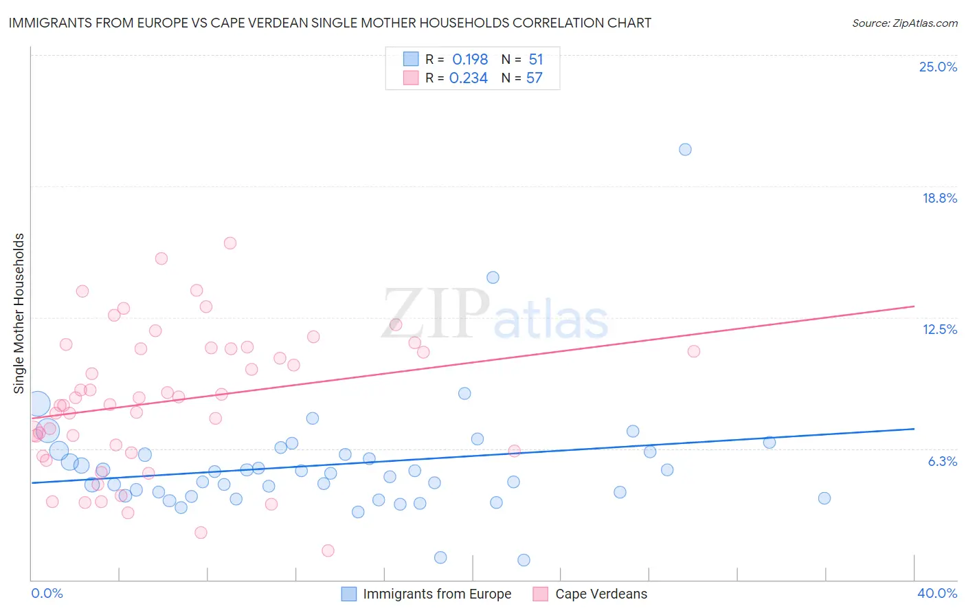 Immigrants from Europe vs Cape Verdean Single Mother Households