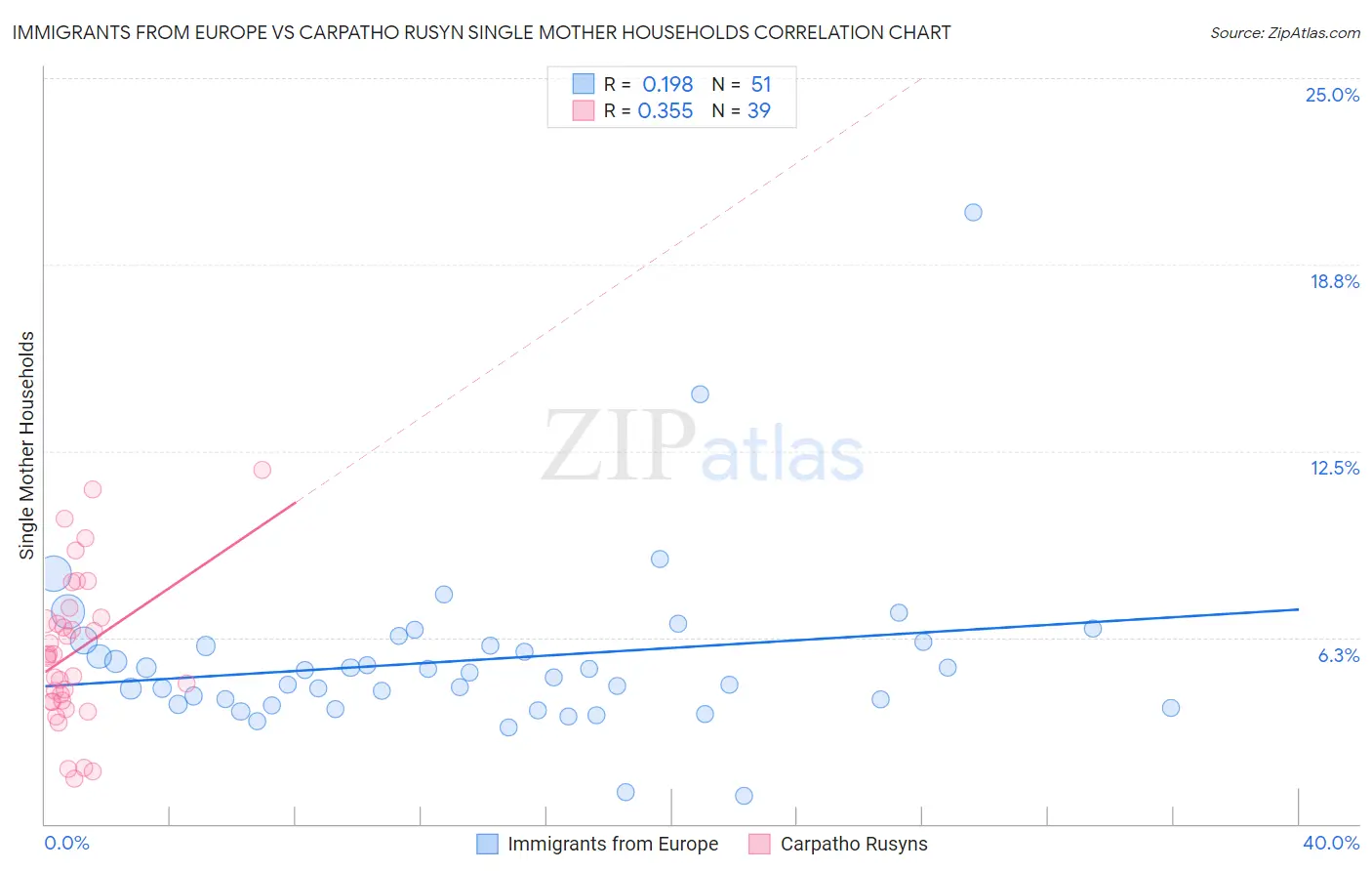 Immigrants from Europe vs Carpatho Rusyn Single Mother Households