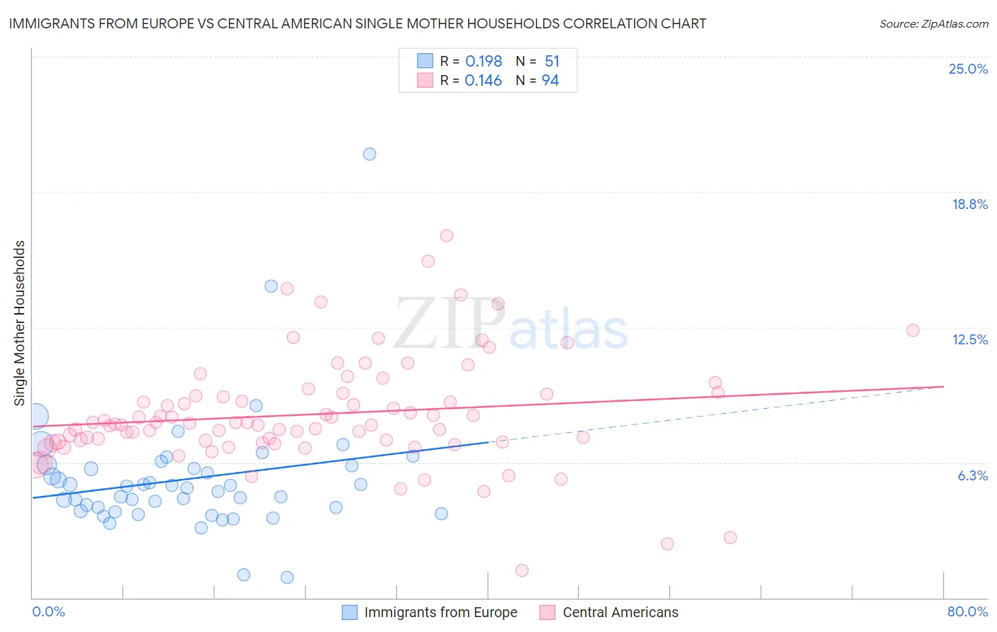 Immigrants from Europe vs Central American Single Mother Households