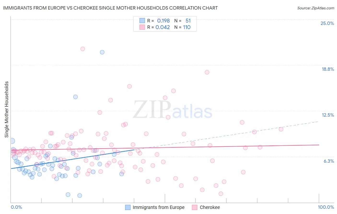 Immigrants from Europe vs Cherokee Single Mother Households