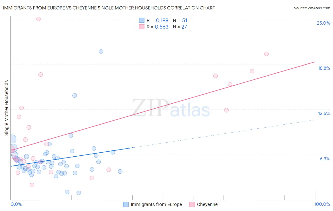 Immigrants from Europe vs Cheyenne Single Mother Households