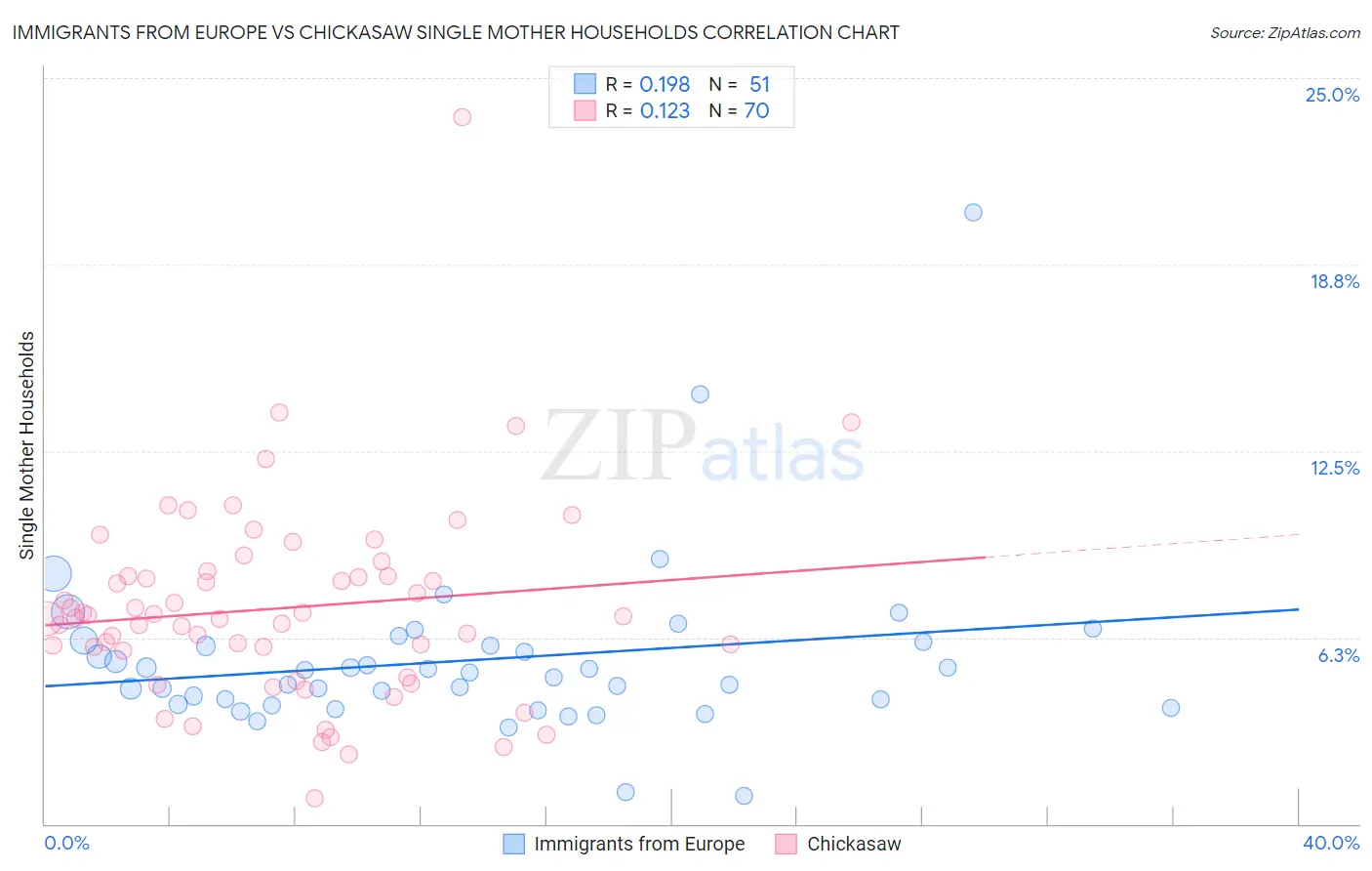 Immigrants from Europe vs Chickasaw Single Mother Households