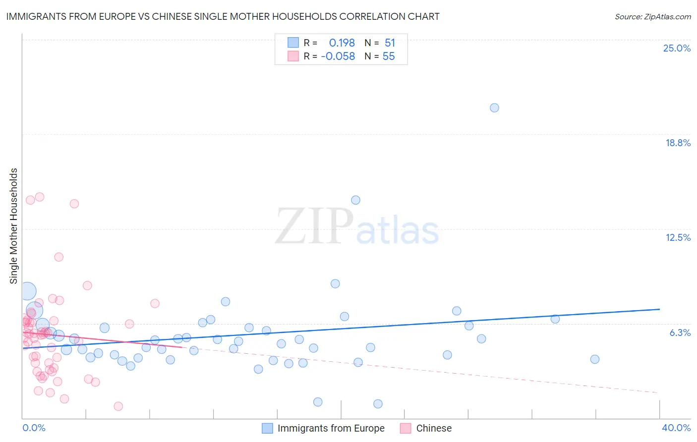 Immigrants from Europe vs Chinese Single Mother Households