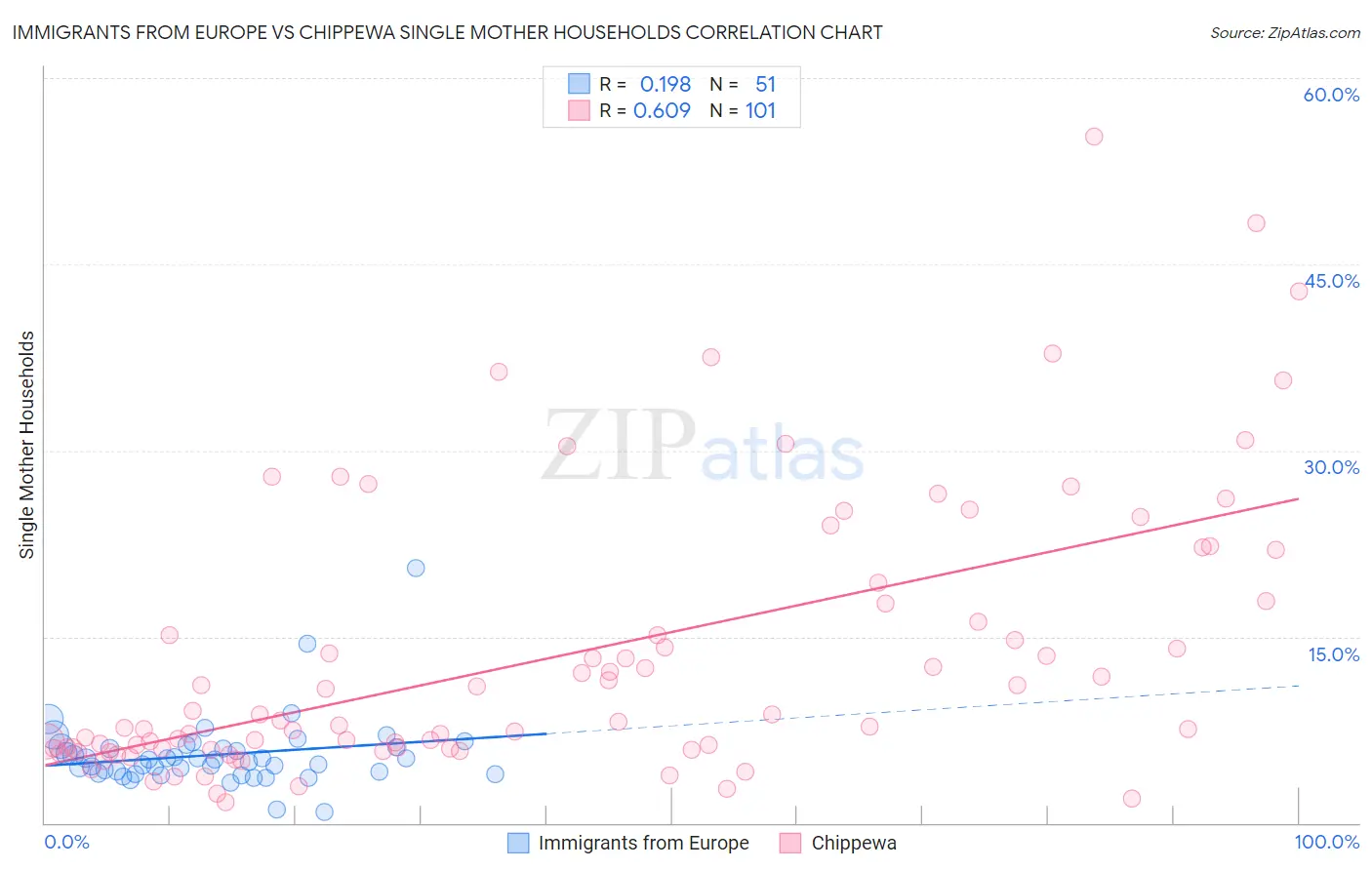 Immigrants from Europe vs Chippewa Single Mother Households