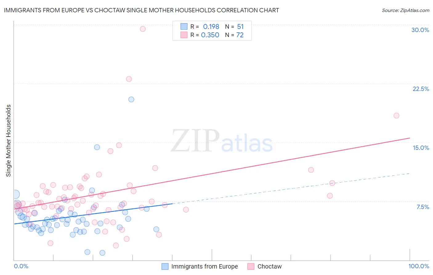 Immigrants from Europe vs Choctaw Single Mother Households
