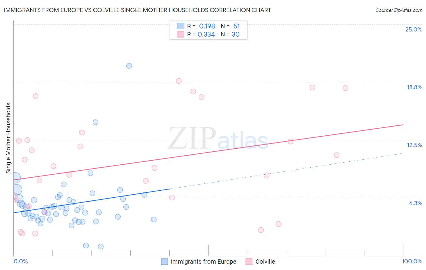 Immigrants from Europe vs Colville Single Mother Households