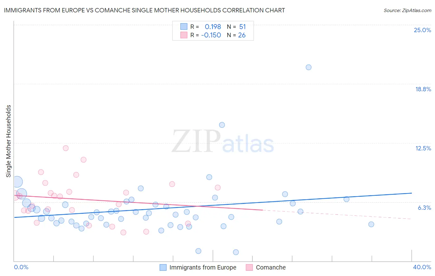 Immigrants from Europe vs Comanche Single Mother Households