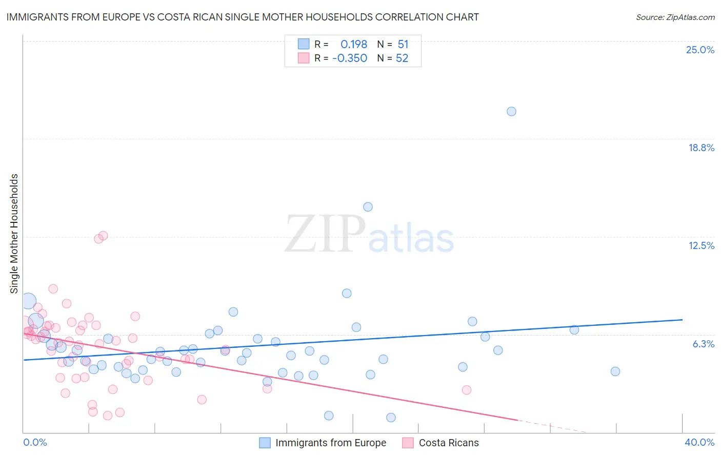 Immigrants from Europe vs Costa Rican Single Mother Households