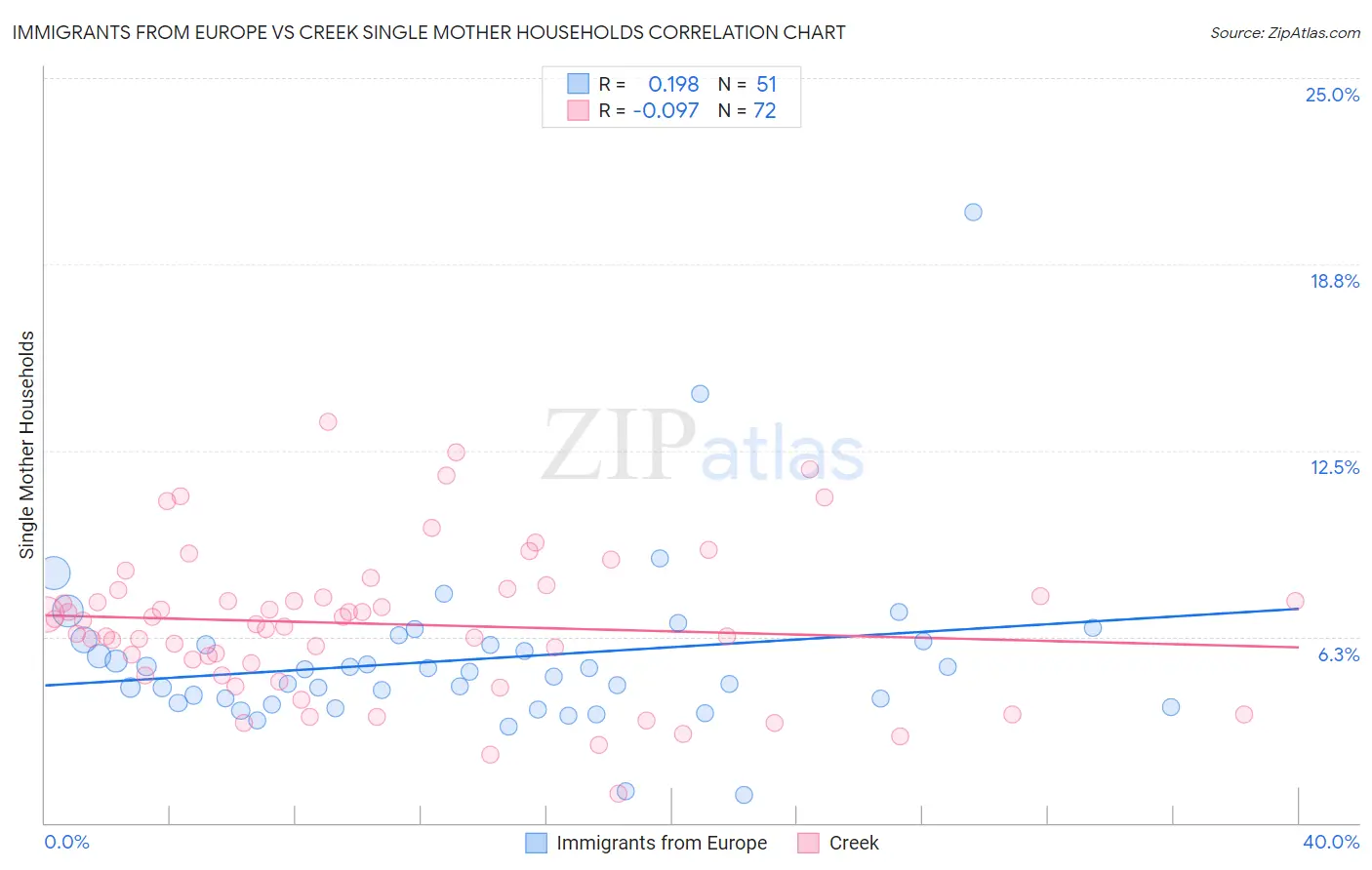 Immigrants from Europe vs Creek Single Mother Households