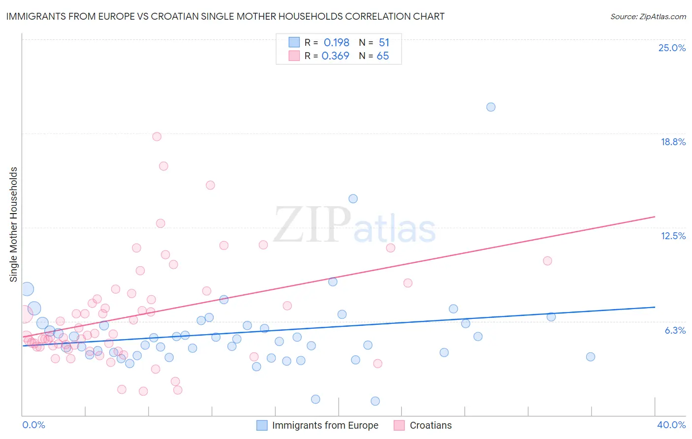Immigrants from Europe vs Croatian Single Mother Households