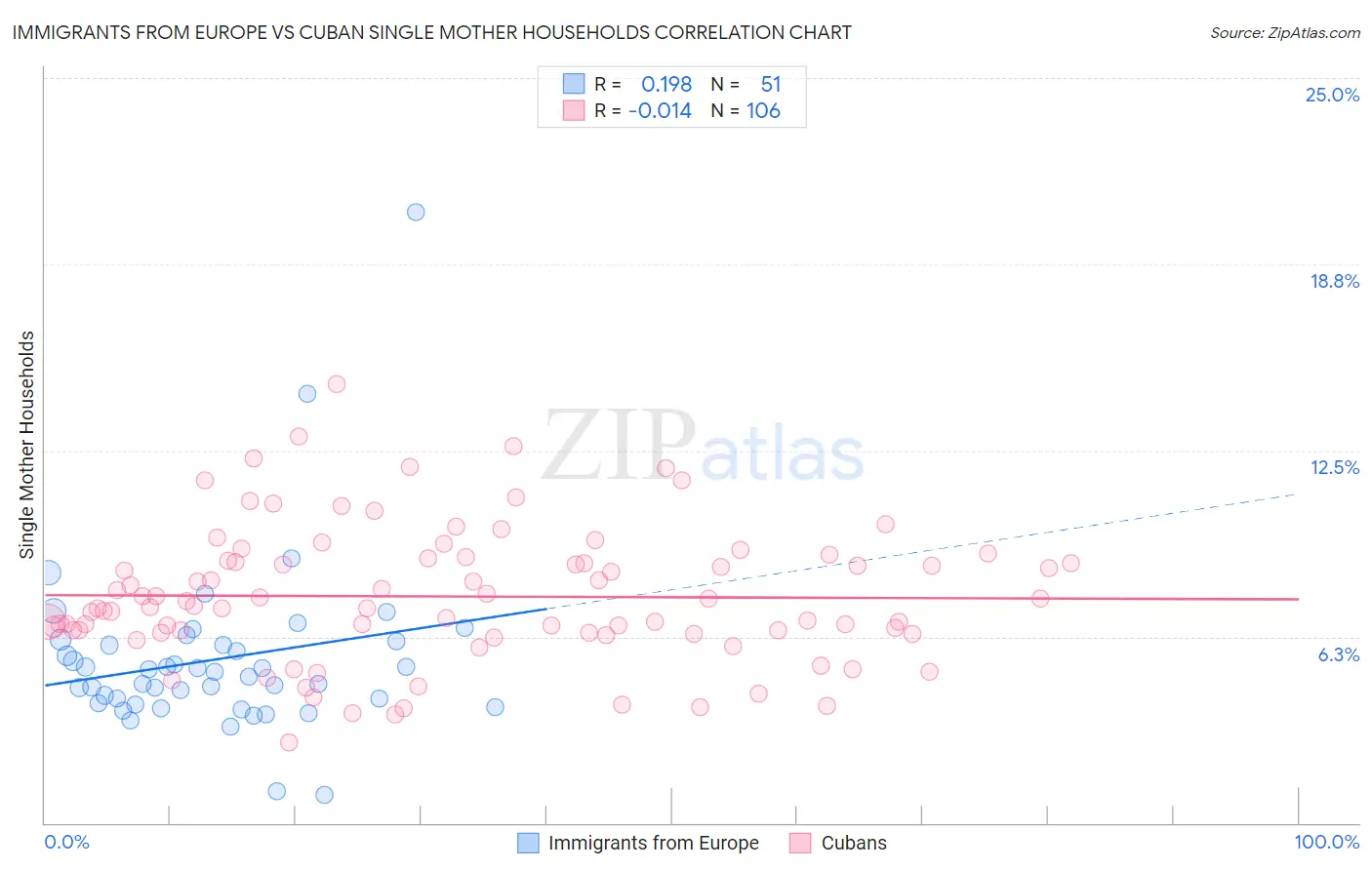 Immigrants from Europe vs Cuban Single Mother Households