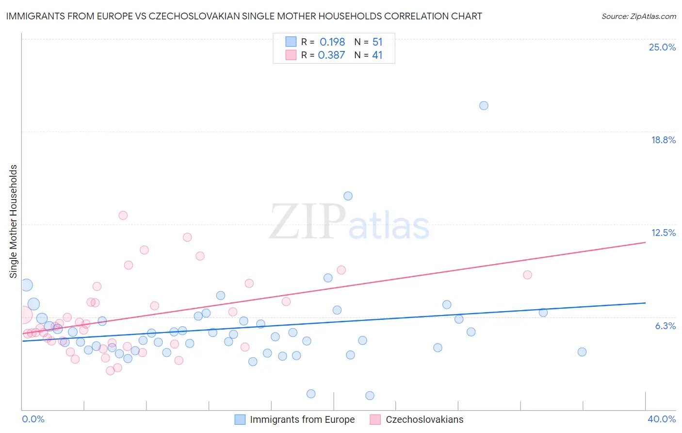 Immigrants from Europe vs Czechoslovakian Single Mother Households