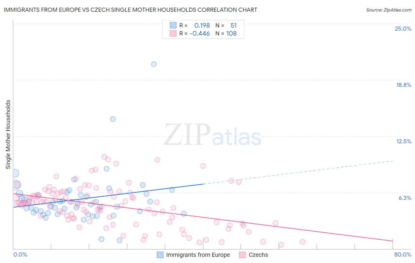 Immigrants from Europe vs Czech Single Mother Households