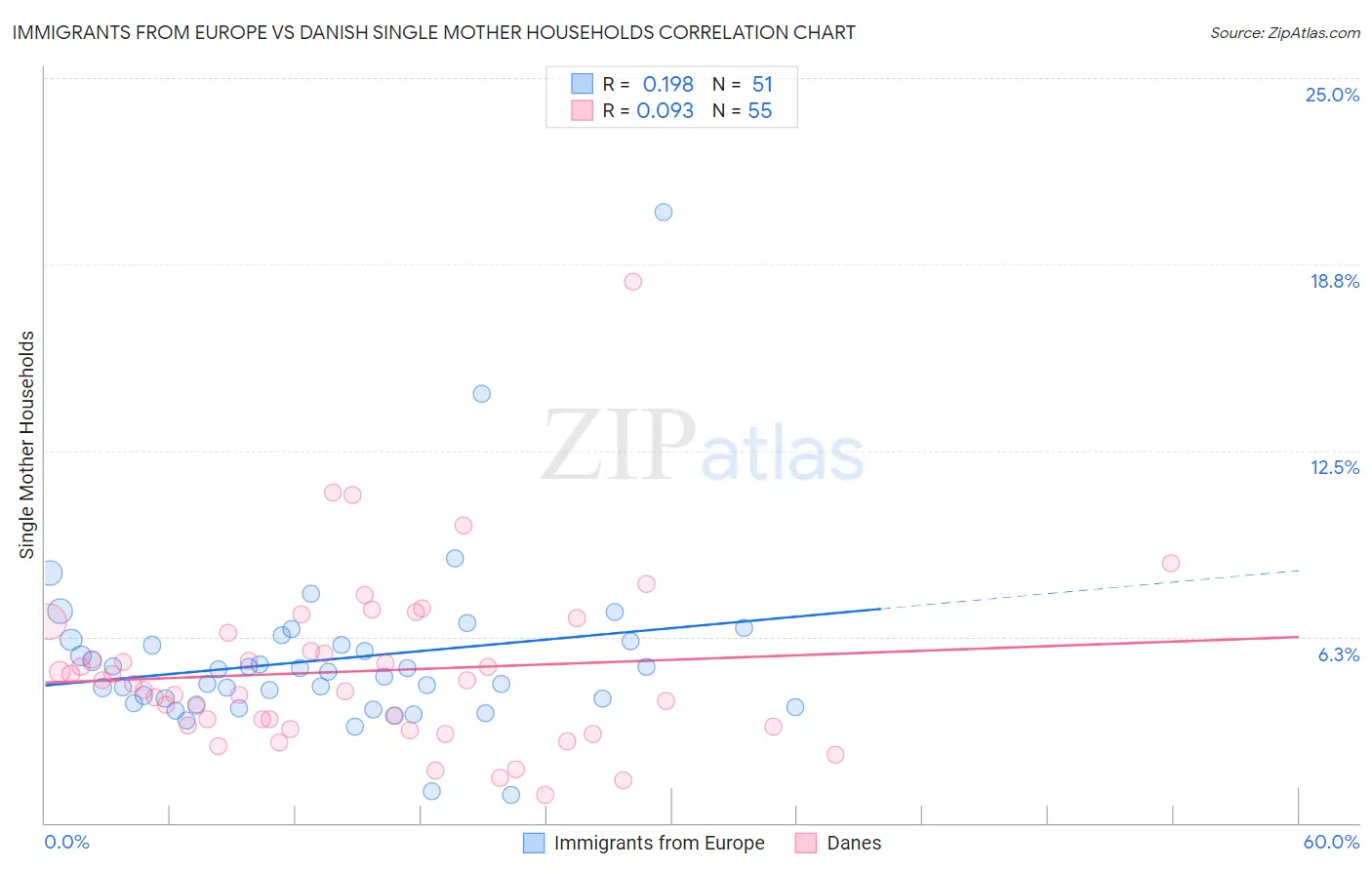Immigrants from Europe vs Danish Single Mother Households