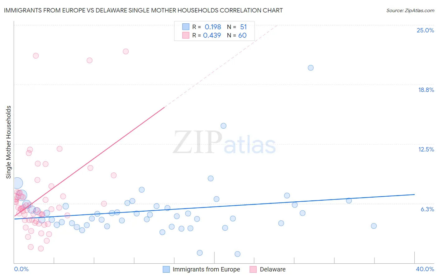 Immigrants from Europe vs Delaware Single Mother Households