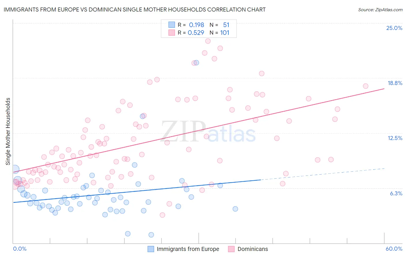 Immigrants from Europe vs Dominican Single Mother Households