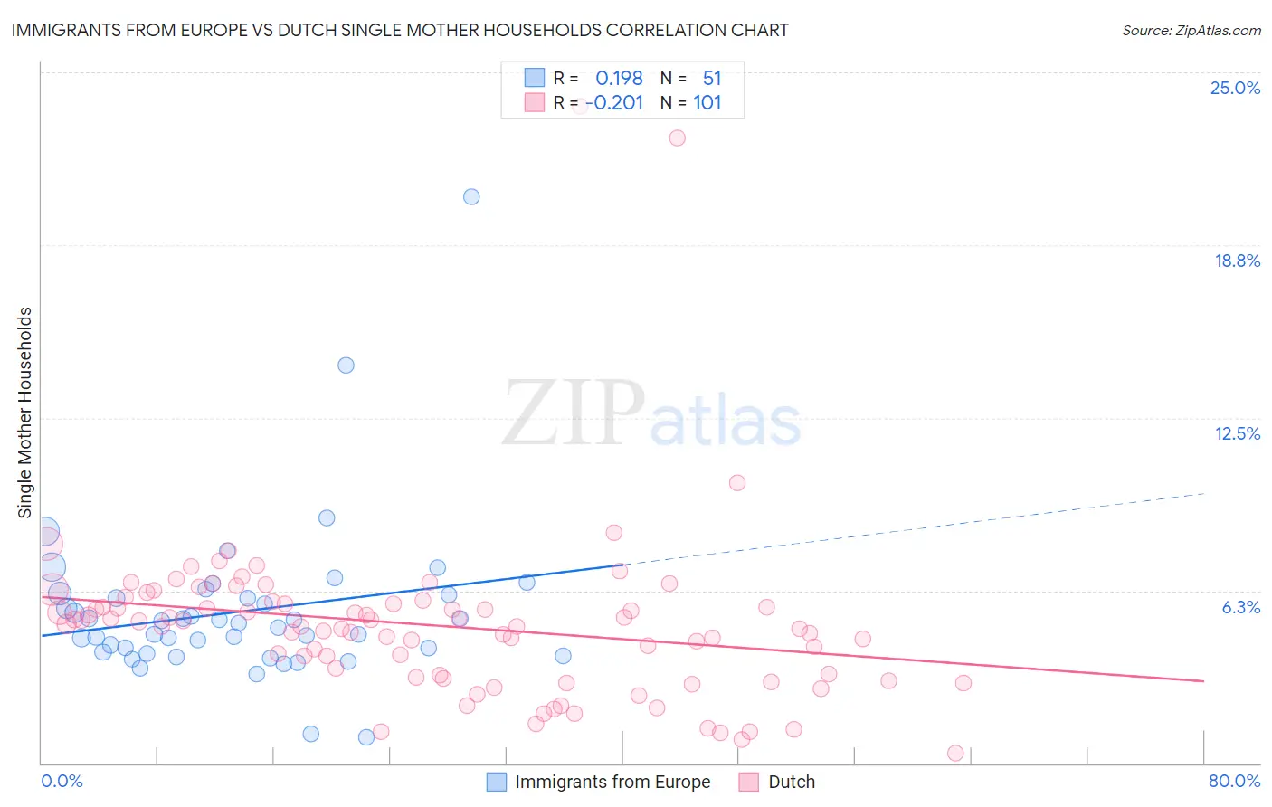 Immigrants from Europe vs Dutch Single Mother Households