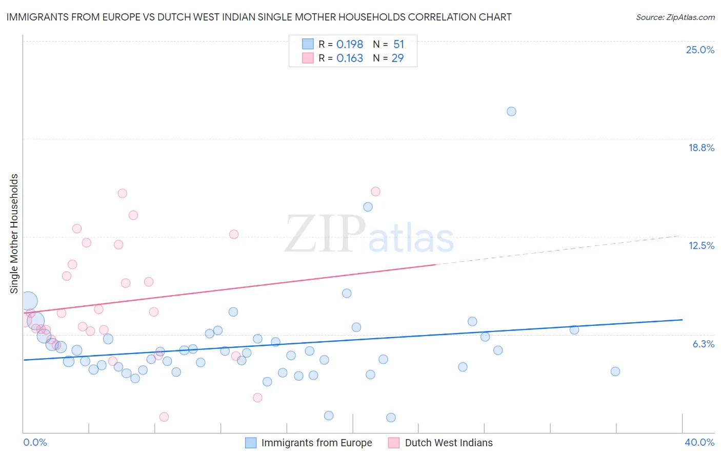 Immigrants from Europe vs Dutch West Indian Single Mother Households