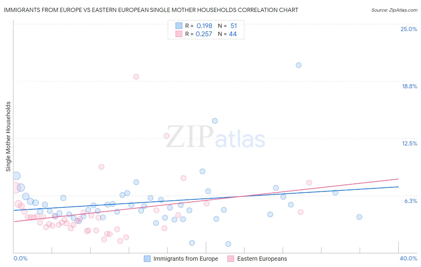 Immigrants from Europe vs Eastern European Single Mother Households